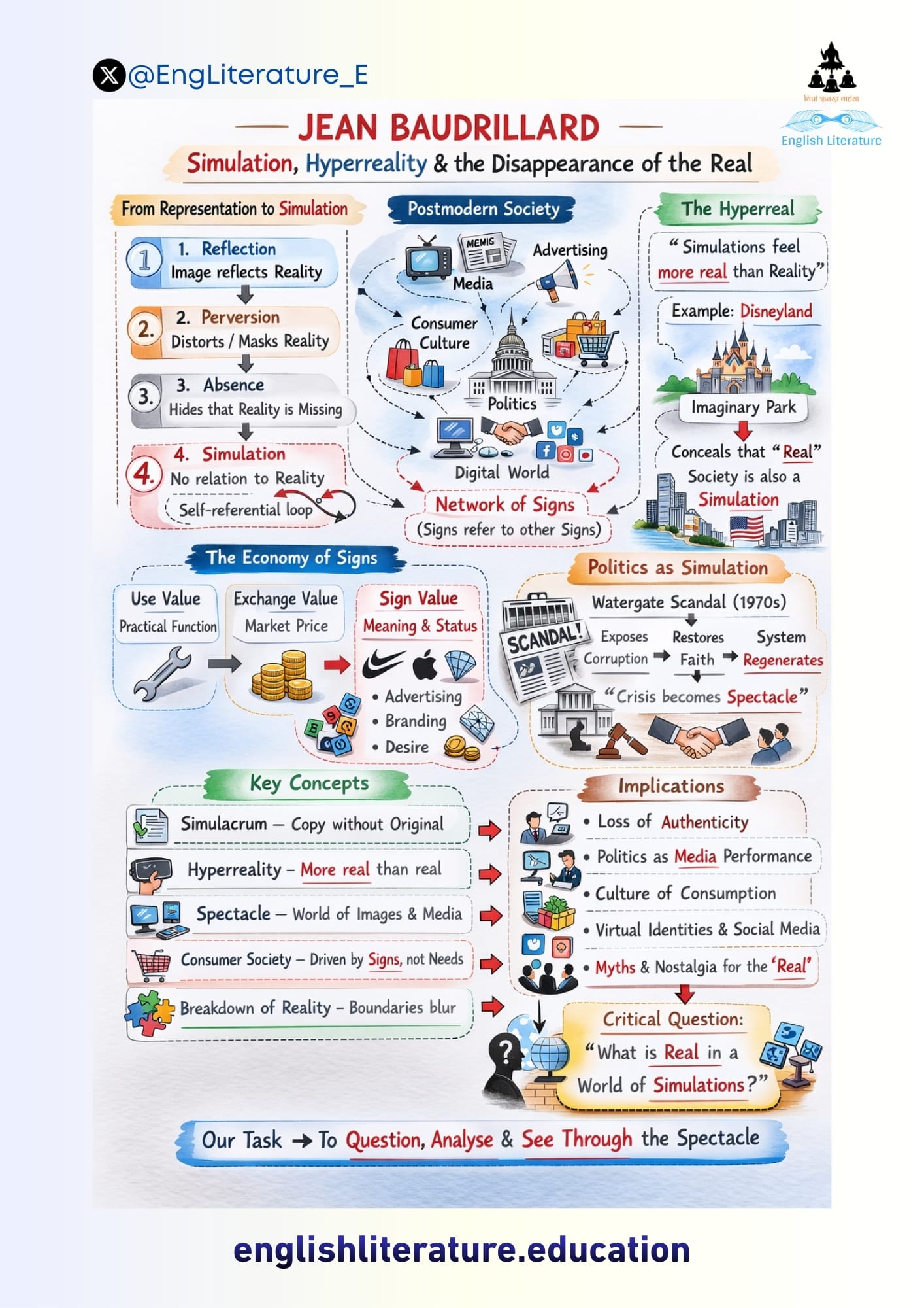 Jean Baudrillard Hyperreality Infographic English Literature Education